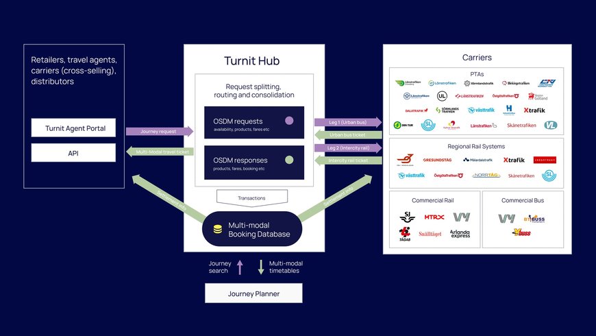 Turnit and Samtrafiken Launch Swedish National Distribution System